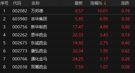 恒财网 阿兹海默概念股震荡走高 万邦德2连板