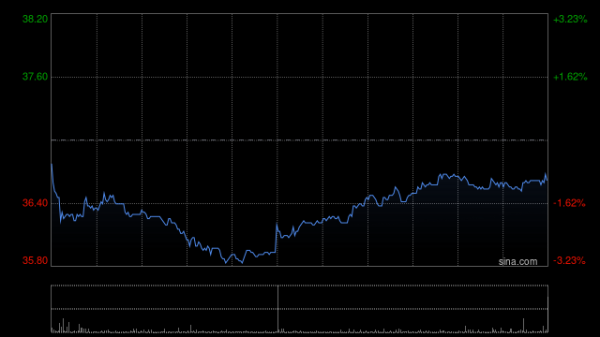 股升网 新东方-S获First Beijing Investment Limited增持292.86万股 每股作价约35.46港元