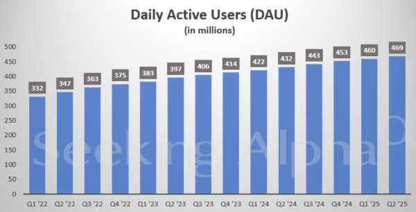 申银优配 Q2广告增速暴跌至4%！Snap系统意外漏洞压低售价 盘后市值蒸发超1/6