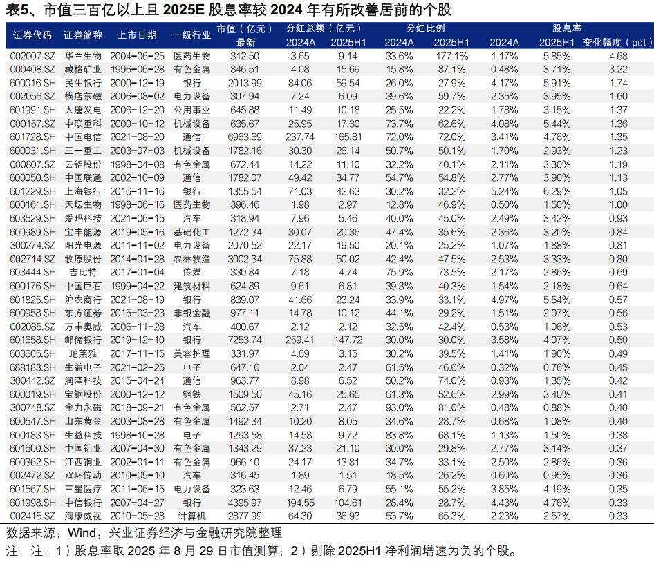 本文作者：张启尧、张倩婷、林怡、夏秋、喻辰丰，来源：尧望后势，原文标题：《【兴证策略】2025年中报的六大看点》