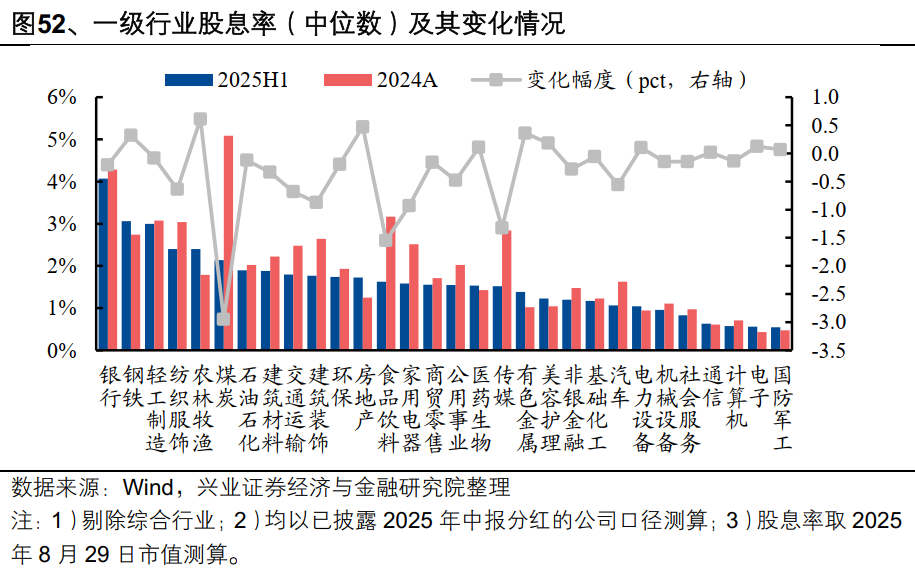 本文作者：张启尧、张倩婷、林怡、夏秋、喻辰丰，来源：尧望后势，原文标题：《【兴证策略】2025年中报的六大看点》