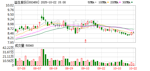 中国配资网 益生股份：已回购1106.43万股 使用资金总额1.01亿元